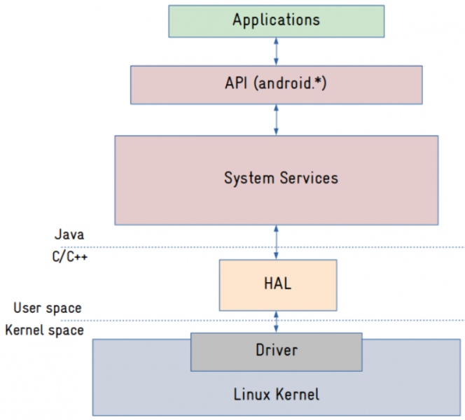 File:Android-OS-layers.png