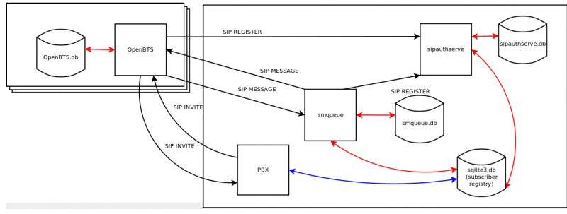 File:Openbts-multi system diagram.png