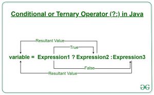 Conditional-or-Ternary-Operator- -in-Java.jpg