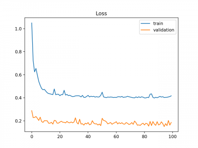 Example-of-Train-and-Validation-Learning-Curves-Showing-a-Validation-Dataset-that-is-Easier-to-Predict-than-the-Training-Dataset.png