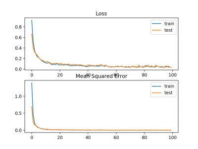 Line-plots-of-Mean-Absolute-Error-Loss-and-Mean-Squared-Error-over-Training-Epochs.png
