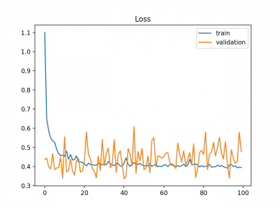 Example-of-Train-and-Validation-Learning-Curves-Showing-a-Validation-Dataset-the-May-be-too-Small-Relative-to-the-Training-Dataset.png
