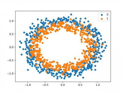 Scatter-Plot-of-Dataset-for-the-Circles-Binary-Classification-Problem.png