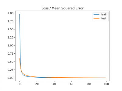 Line-plot-of-Mean-Squared-Error-Loss-over-Training-Epochs-When-Optimizing-the-Mean-Squared-Error-Loss-Function.png