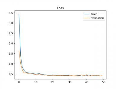 Example-of-Train-and-Validation-Learning-Curves-Showing-A-Good-Fit.png