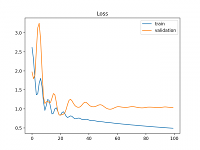 Example-of-Train-and-Validation-Learning-Curves-Showing-a-Training-Dataset-the-May-be-too-Small-Relative-to-the-Validation-Dataset.png