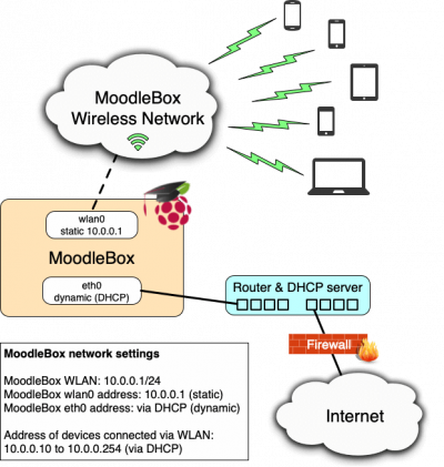 Moodlebox-network.png